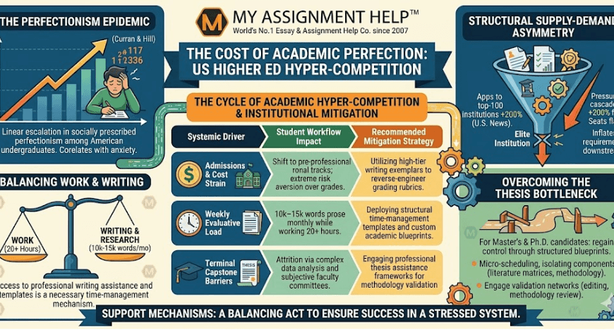 The Cost of Academic Perfection: How Hyper-Competition is Reshaping US Higher Education