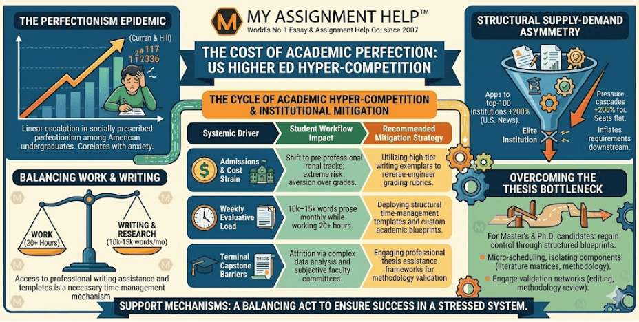 The Cost of Academic Perfection: How Hyper-Competition is Reshaping US Higher Education